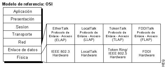 Acceso al medio AppleTalk, comparado con el
modelo OSI